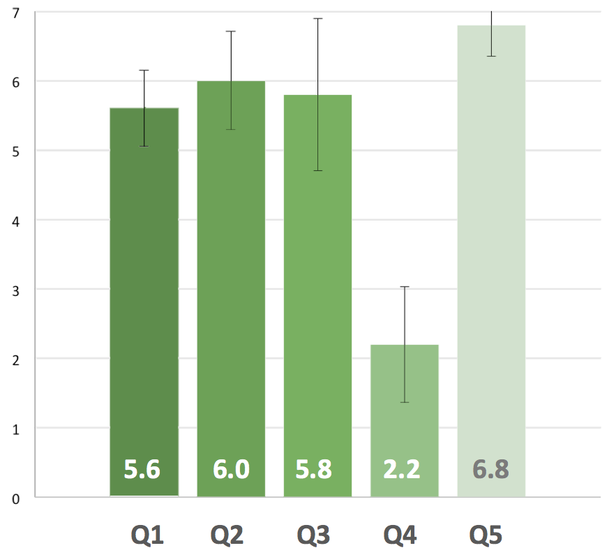 Average scores and variance for 7 point Liker scale