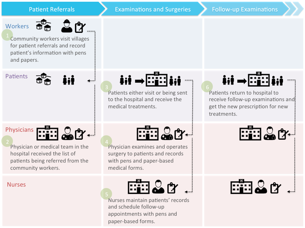 Workflow Diagram - Customer Journey Map from existing experience
