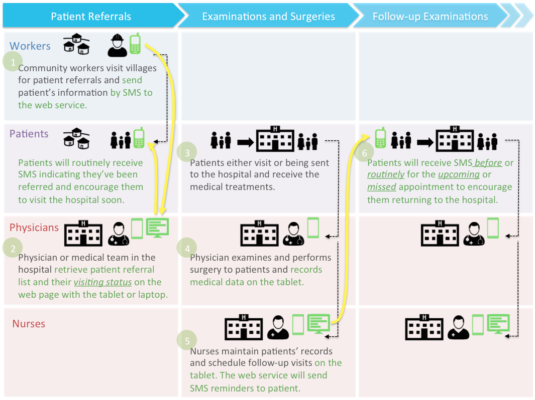 Workflow Diagram - Customer Journey Map with proposed system